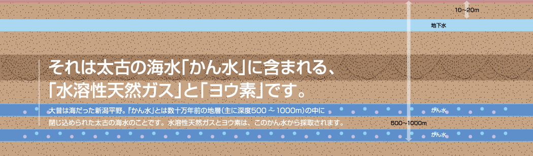 それは太古の海水「かん水」に含まれる、「水溶性天然ガス」と「ヨウ素」です。