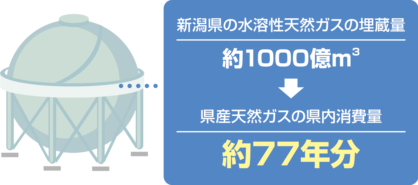 新潟県の水溶性天然ガスの埋蔵量：約1000億m3　→　新潟県の燃料ガス消費量：230万人×役77年分